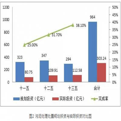 污泥綠皮書(shū)：污泥的困境如何破？